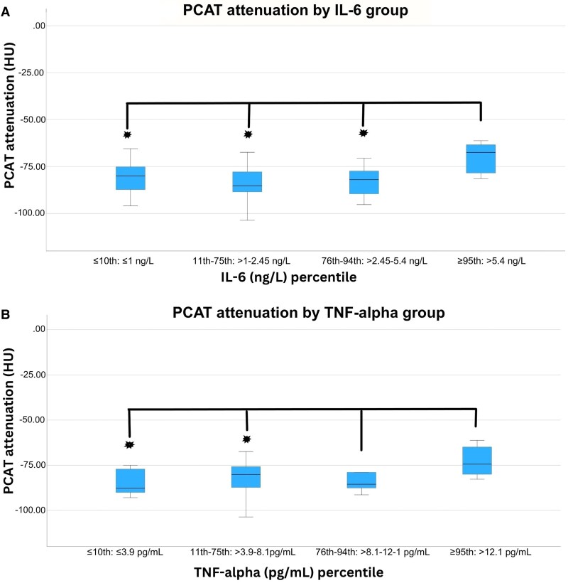 Association between inflammatory biomarkers, chronic stress, and pericoronary adipose tissue attenuation obtained with coronary CT.