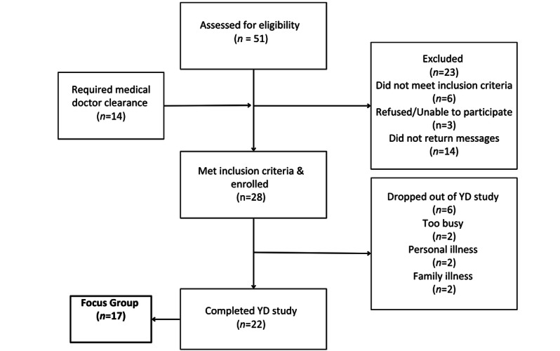Online Yoga Pilot Intervention for Black Women at High Cardiovascular Risk: Internet-Based Recruitment and Engagement.