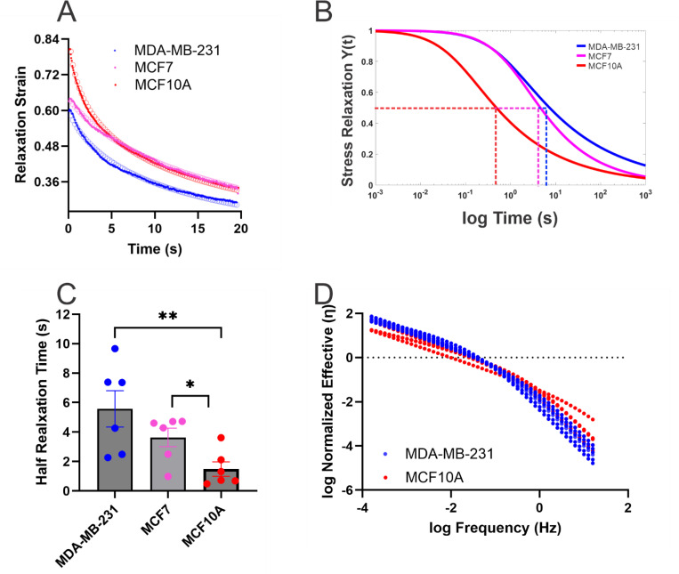 Viscoelastic properties of tumor spheroids revealed by a microfluidic compression device and a modified power law model.