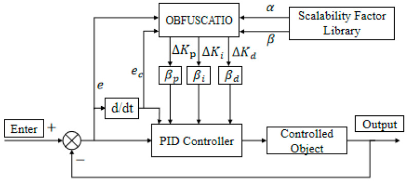 Advanced Robust Heading Control for Unmanned Surface Vessels Using Hybrid Metaheuristic-Optimized Variable Universe Fuzzy PID with Enhanced Smith Predictor.