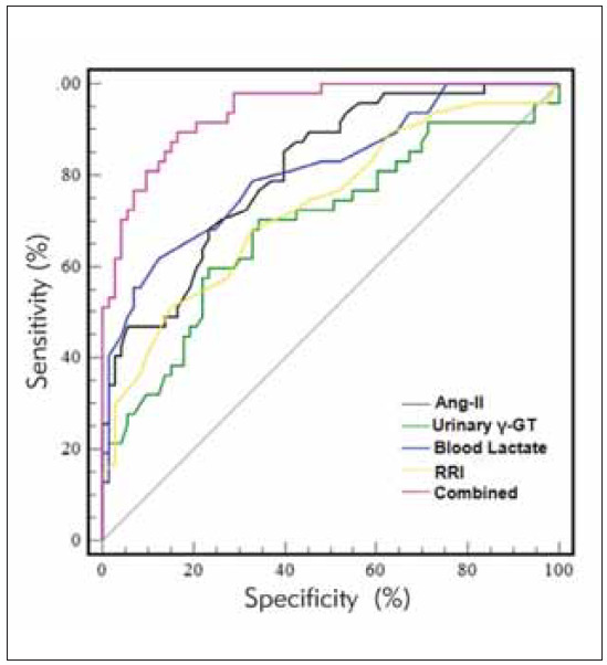 The diagnostic value of angiotensin, g-GT, blood lactate, and renal resistance index combined detection in acute kidney injury after neonatal asphyxia.