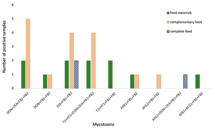 Simultaneous Presence of Mycotoxins in Feed Intended for Food-Producing Animals.