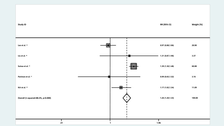 Chronic Obstructive Pulmonary Disease and Lung Cancer: A Meta-Analysis of Risk Association.