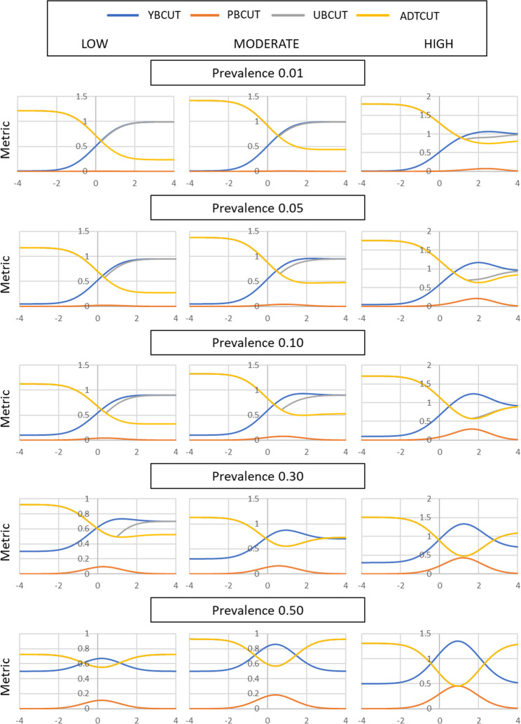 Development and evaluation of methods of clinical utility-based cut-point selection of diagnostic biomarkers: an analysis based on population-level parametric distributions of test results with application of clinical diagnostic data.