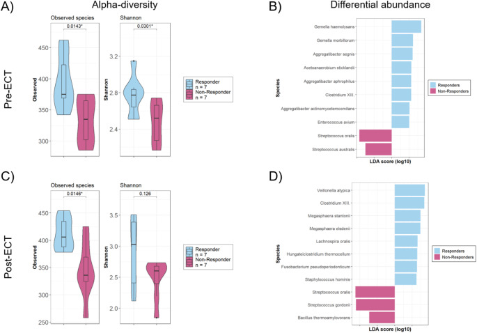 Response to electroconvulsive therapy is associated with a more diverse oral microbiome- a prospective longitudinal cohort pilot study.