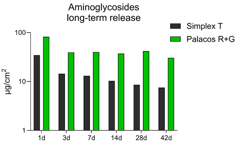 A Comparative Study of Extended Gentamicin and Tobramycin Release and Antibacterial Efficacy from Palacos and Simplex Acrylic Cements.