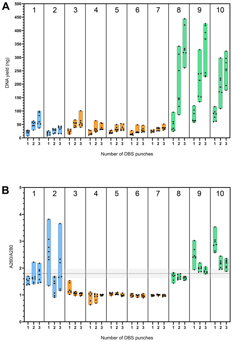 Comparing DNA Isolation and Preparation Protocols for Dried Blood Spots in the Context of Genomic Newborn Screening.