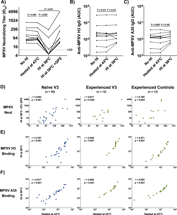 Correction for Oom et al., "The two-dose MVA-BN mpox vaccine induces a nondurable and low avidity MPXV-specific antibody response".