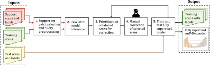 Streamlining the annotation process by radiologists of volumetric medical images with few-shot learning.