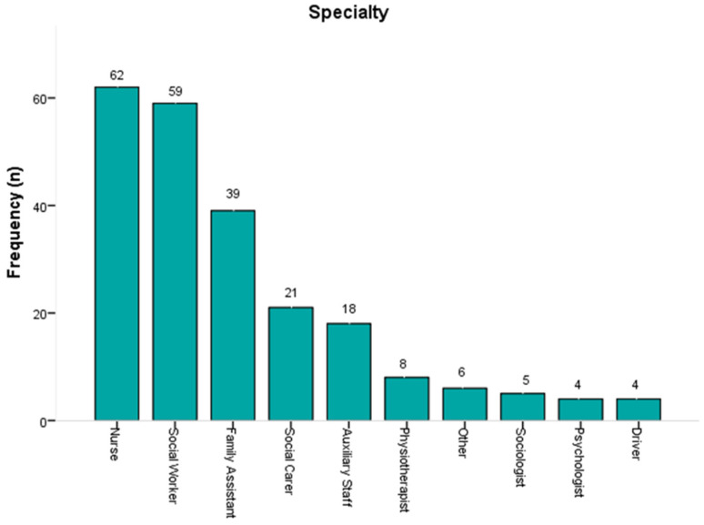 Job Satisfaction Among Healthcare Professionals in Community-Based Care for Older People: Evidence from Greece.