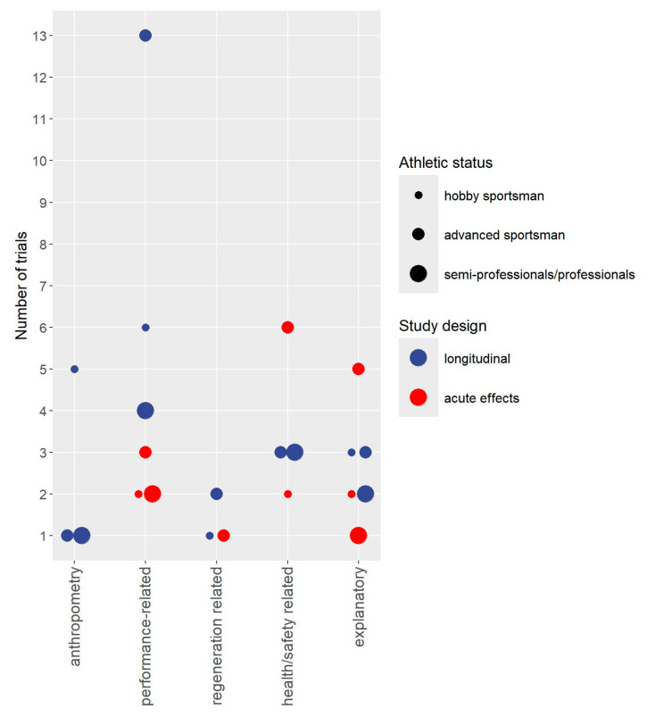 Outcomes Addressed by Whole-Body Electromyostimulation Trials in Sportspeople and Athletes-An Evidence Map Summarizing and Categorizing Current Findings.