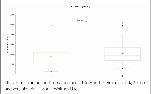 The systemic immune-inflammatory index in high-risk patients with hypertension: a cross sectional-study.