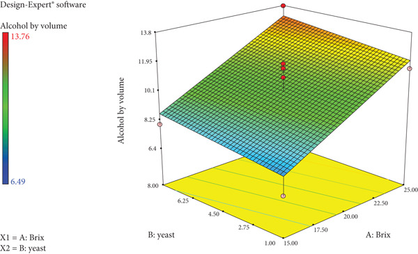 Optimization of the Fermentation Process and Sensory Evaluation of Wild Loquat (<i>Uapaca kirkiana</i>) Fruit Wine.
