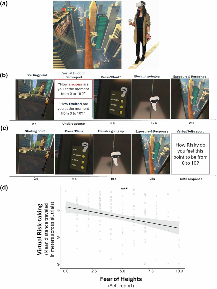 Escalating risk-taking is linked to emotional habituation.
