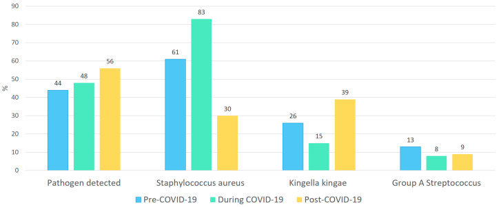 Epidemiological Trends in Pediatric Osteoarticular Infections-Results from a Single-Center Retrospective Study Covering 2015-2023.
