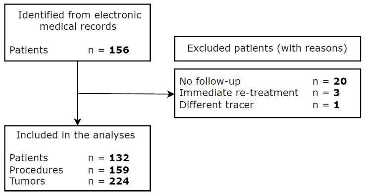 Predicting Tumor Recurrence with Early 18F-FDG PET-CT After Thermal and Non-Thermal Ablation.