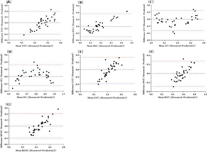 Pre-sleep heart rate variability predicts chronic insomnia and measures of sleep continuity in national-level athletes.