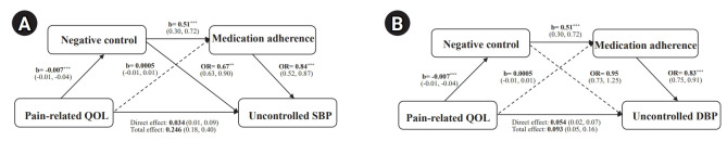 Association between Pain-Related Quality of Life and Uncontrolled Blood Pressure in Older Hypertensive Patients: Mediating Factors.