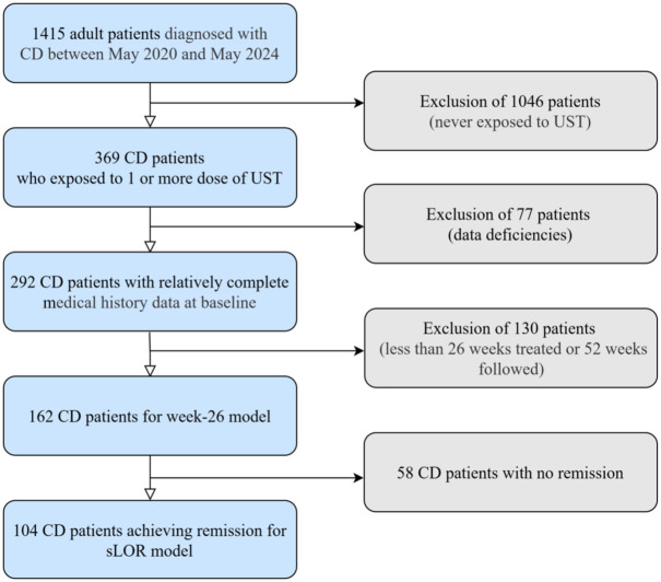 Machine learning-based prediction of response to Ustekinumab with Crohn's disease.