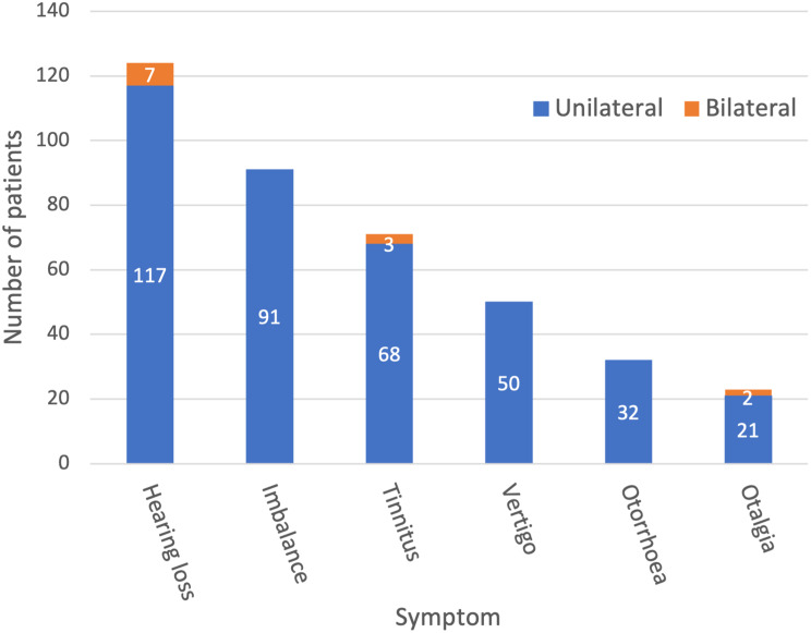 Automating the extraction of otology symptoms from clinic letters: a methodological study using natural language processing.