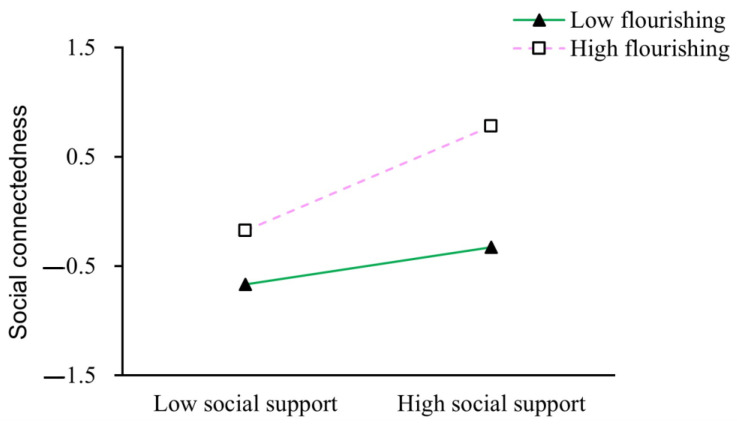 The Relationship Between Social Support and Ostracism Among College Students: The Mediating Role of Social Connectedness and the Moderating Role of Flourishing.