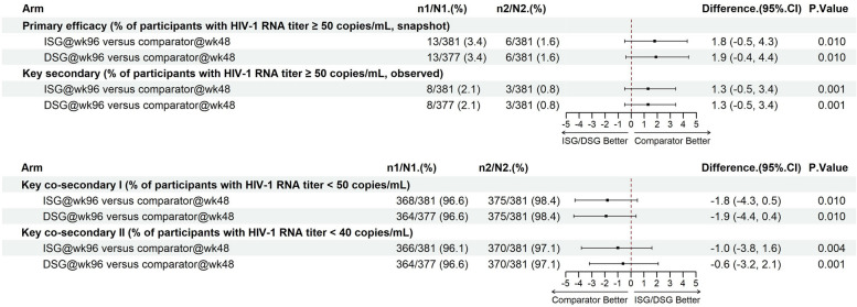 Immediate and delayed switches to tenofovir DF-containing, ainuovirine-based antiretroviral regimen: the SPRINT extensional study.