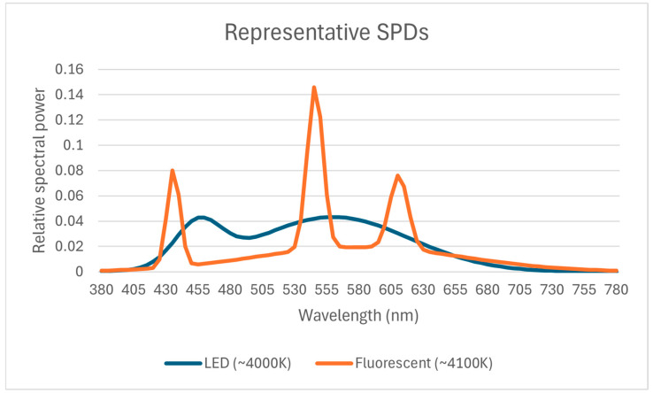 Effects of LED Versus Fluorescent Task Lighting on Sleep Quality and Daytime Function in Windowless Office Environments.