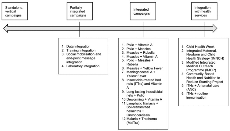 Opportunities and barriers arising from the COVID-19 pandemic for health campaign integration across immunizations, neglected tropical diseases, insecticide-treated bed nets, and vitamin A supplementation: A qualitative key informant interview study.