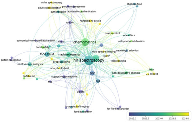 Detection of Adulterants in Powdered Foods Using Near-Infrared Spectroscopy and Chemometrics: Recent Advances, Challenges, and Future Perspectives.