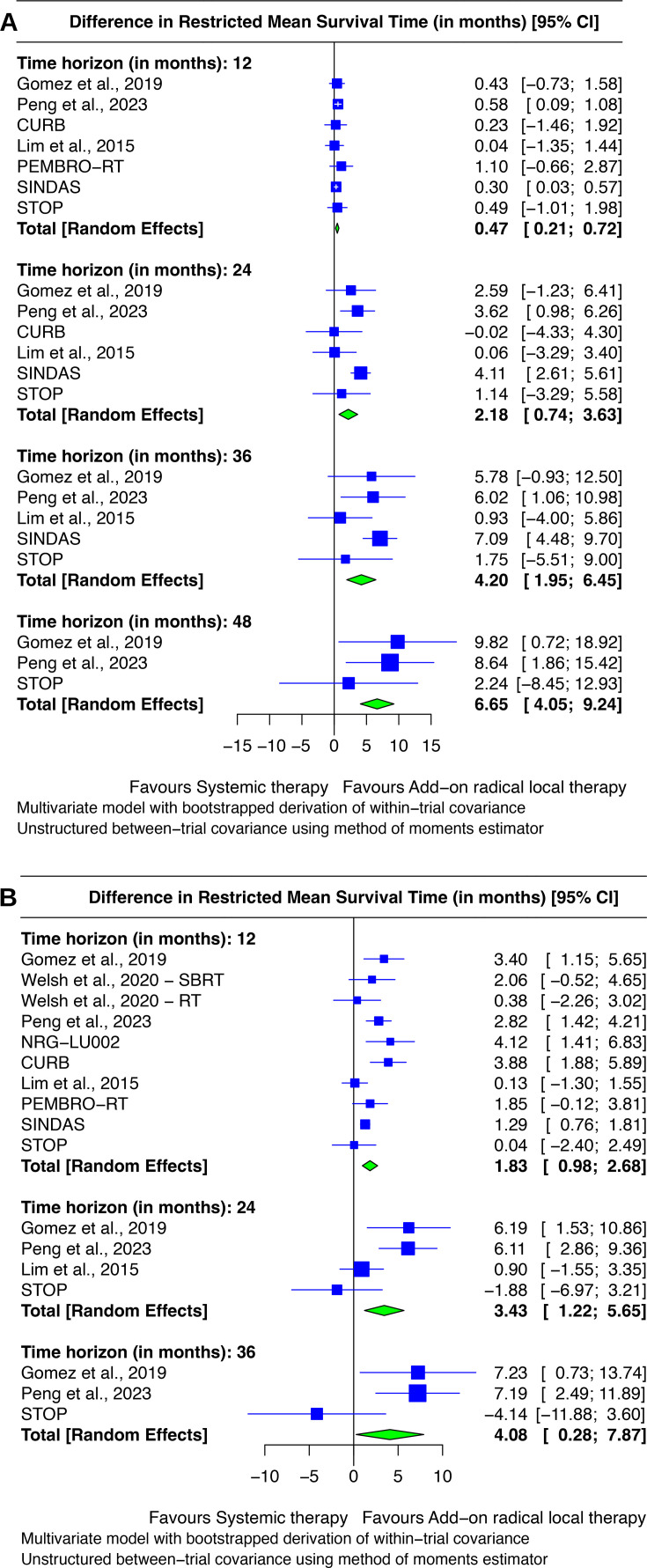 IPDMA - RADICAL - NSCLC: individual participant data meta-analysis and systematic review of radical local therapy for oligometastatic NSCLC.