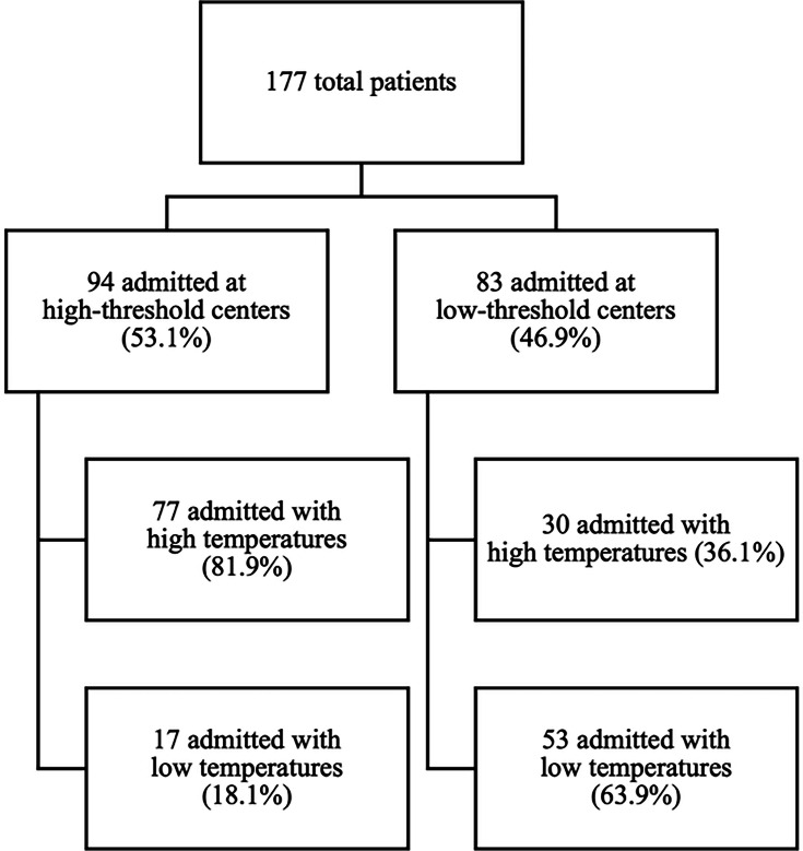 Optimizing Care for Neutropenic Fever in Pediatric Patients: An Analysis of Treatment Approaches and Clinical Outcomes.