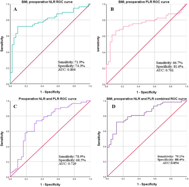 Combined predictive values of neutrophil-lymphocyte ratio and platelet-lymphocyte ratio for surgical site infection after emergency cesarean section: a retrospective case-control study.