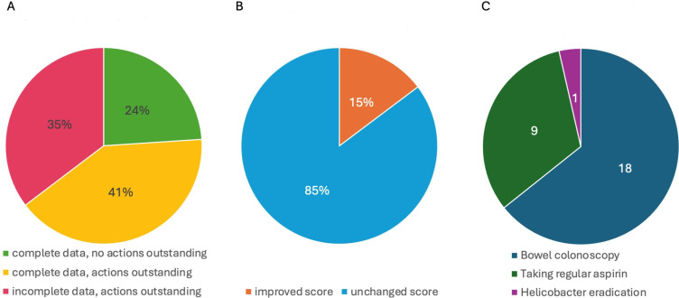 Investigating the use of a patient-facing digital app to support Lynch syndrome carriers in the management of their condition.