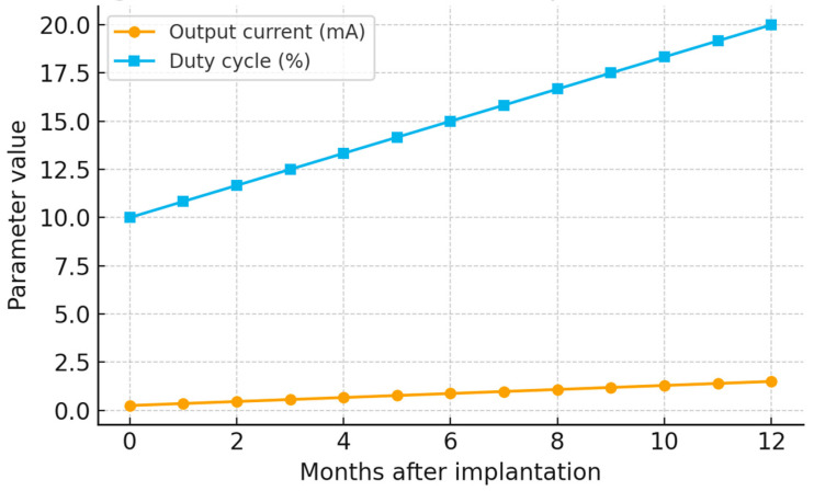 Optimizing Vagus Nerve Stimulation Parameters in Pediatric Drug-Resistant Epilepsy: A Retrospective Two-Center Study.