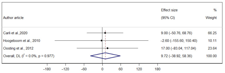 Effect of Prehabilitation on the 6-Minute Walk Test and Length of Hospital Stay in Frail Older People: A Meta-Analysis of Randomized Controlled Trials.