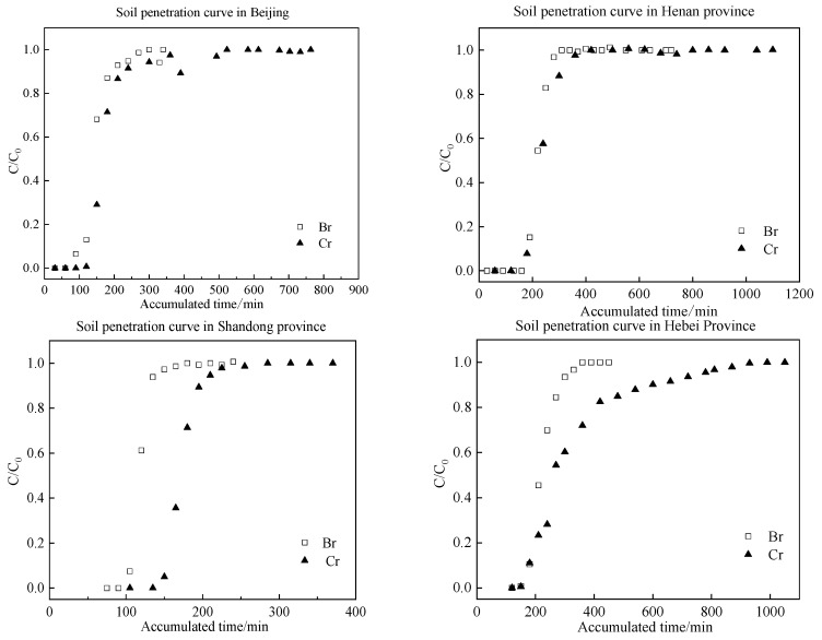 Study on Retardation Factors of Cr(VI) Transport in Typical Soils of China.
