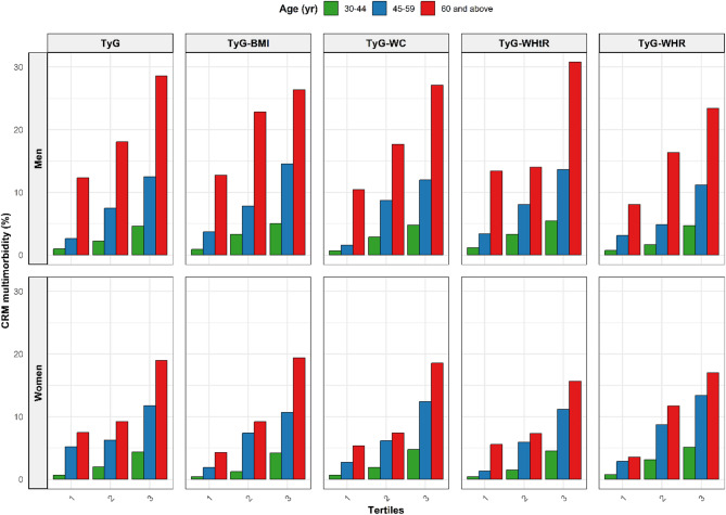 Association of the triglyceride-glucose index and its combination with obesity indices with cardio-renal-metabolic multimorbidity: two decades of follow-up in the Tehran Lipid and Glucose Study.