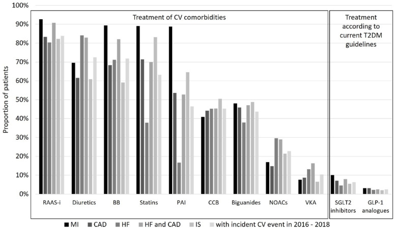 Treatment and associated outcomes of type 2 diabetes mellitus patients with a cardiovascular comorbidity and comparison with guideline recommendations: a German claims data analysis.