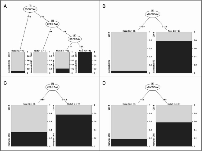 Real-world risk factors for incomplete cytoreduction in peritoneal carcinomatosis patients scheduled for cytoreductive surgery and hyperthermic intraperitoneal chemotherapy.
