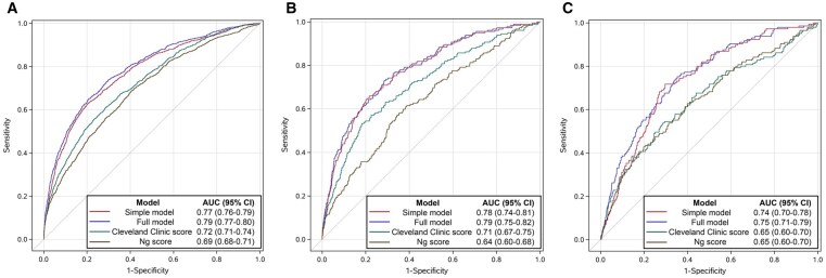 Development, Validation, and Testing of a Simple Risk Score System Incorporating Routine Clinical and Laboratory Variables to Predict Moderate-to-Severe Acute Kidney Injury After Cardiac Surgery.