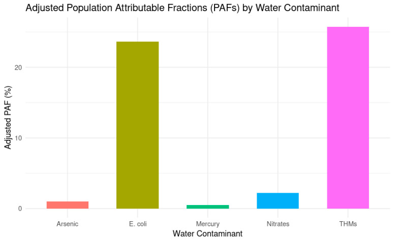 Environmental Exposure to Waterborne Pollutants and Colorectal Cancer Risk in Lebanon.