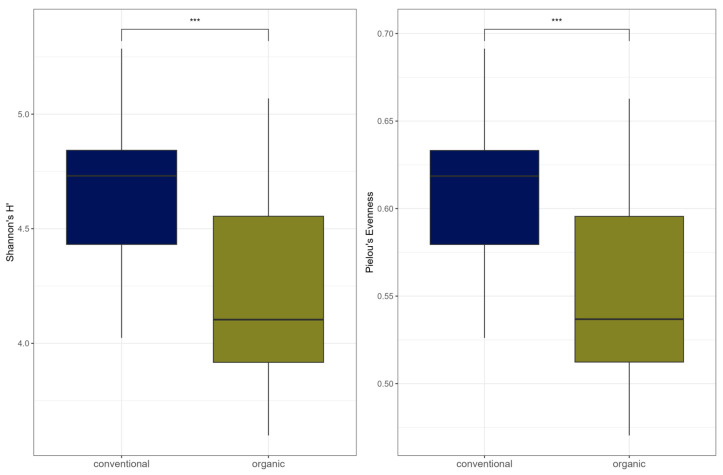Impact of Organic and Conventional Husbandry Systems on the Gut Microbiome and Resistome in Pigs.