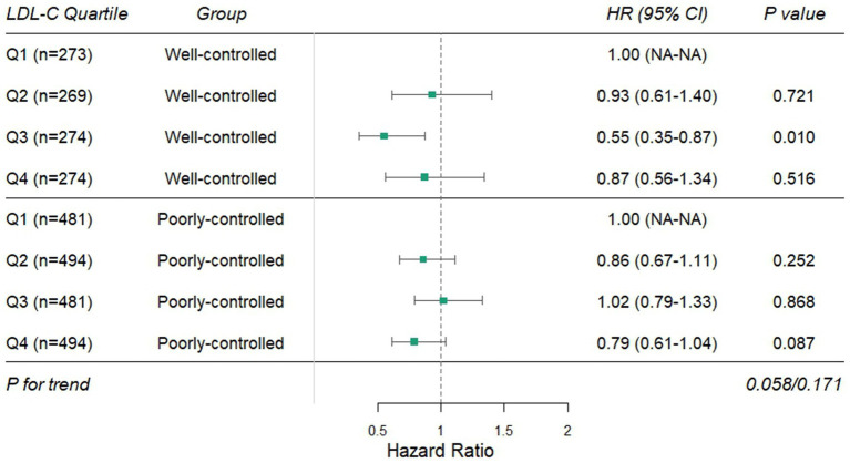 Glycemic control modifies LDL-C-DKD risk: a U-shaped association in well-controlled type 2 diabetes.