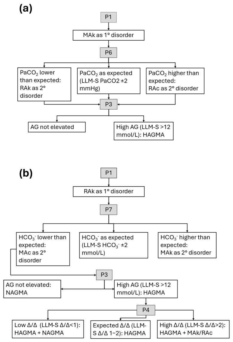 Human-in-the-Loop Performance of LLM-Assisted Arterial Blood Gas Interpretation: A Single-Center Retrospective Study.