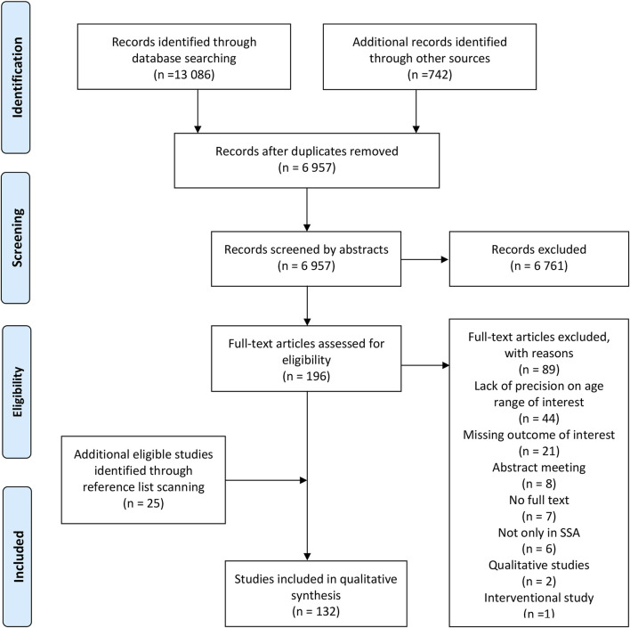 Determinants of Adolescent Sexual Behavior in Sub-Saharan Africa: A Systematic Review of In-School and Out-of-School Adolescents.