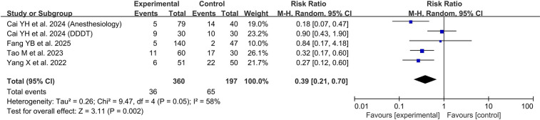 Remimazolam in pediatric anesthesia: a systematic review for clinical decision-making.