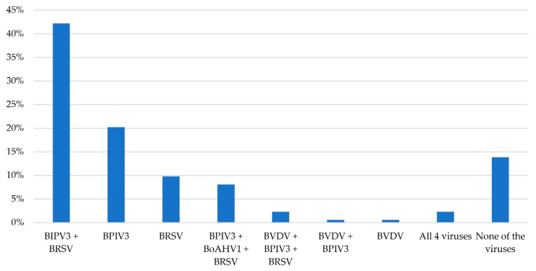 Identification of Risk Factors Associated with Treatment for BRD in Beef Calves Within the First 60 Days After Arrival at Fattening Operations in Northwestern Italy Beef Calves.