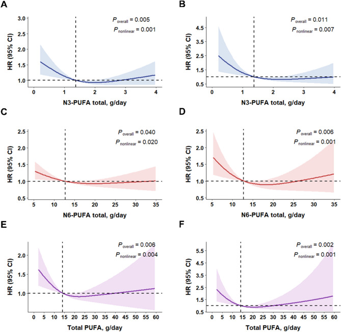 Dietary polyunsaturated fatty acid intake and all-cause and cardiovascular mortality in patients with COPD.