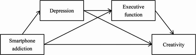 The association between smartphone addiction and creativity in Chinese college students: the chain mediating effects of depression and executive function.