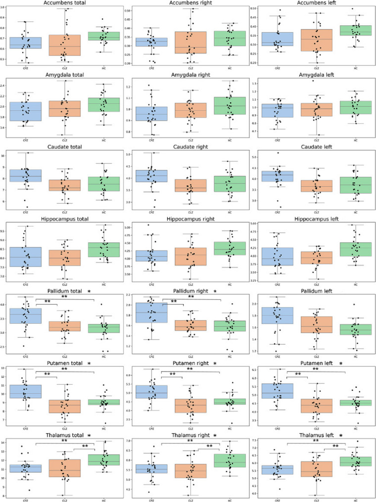 Subcortical volume alteration and correlation with social function under chlorpromazine versus clozapine treatment in schizophrenia.